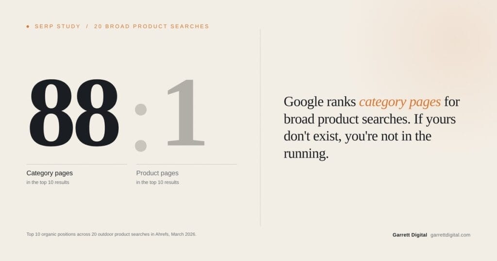 Data card showing 88 to 1, the ratio of category pages to product pages in the top 10 Google results across 20 broad outdoor product searches. Caption reads: Google ranks category pages for broad product searches. If yours don’t exist, you’re not in the running.