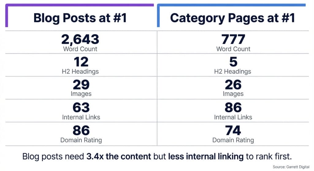 Side-by-side comparison of blog posts versus category pages ranking in position 1. Blog posts average 2,643 words and 12 H2 headings but need a median Domain Rating of 86. Category pages average just 777 words and 5 headings but need stronger internal linking at 86 median internal links. Blog posts need 3.4 times the content but less internal linking to rank first.
