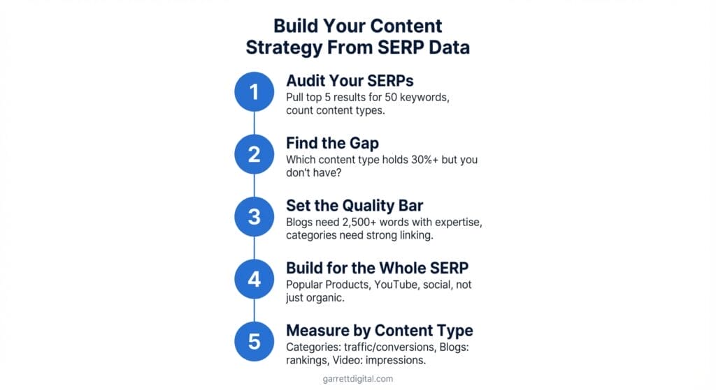 Five-step process flow for building e-commerce content strategy from SERP data. Step 1 Audit Your SERPs. Step 2 Find the Gap. Step 3 Set the Quality Bar. Step 4 Build for the Whole SERP. Step 5 Measure by Content Type.