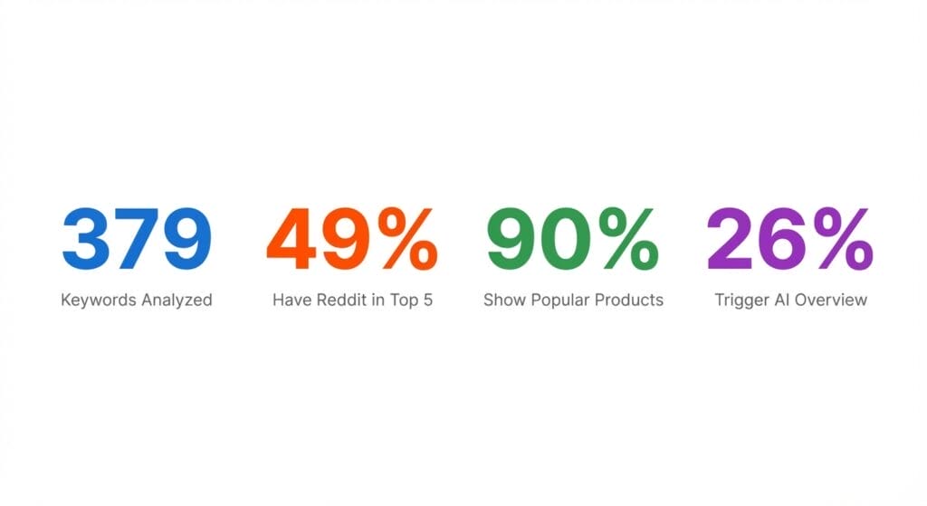 379 Keywords and SERPs were analyzed. 49% have Reddit in Top 5. 90% show Popular Products. 26% trigger AI Overview.