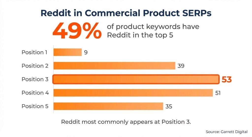 Reddit appears in the top 5 for 49 percent of commercial product keywords. Position distribution: Position 1 has 9 keywords, Position 2 has 39, Position 3 has 53 and is the most common, Position 4 has 51, and Position 5 has 35. Reddit most commonly appears at Position 3.