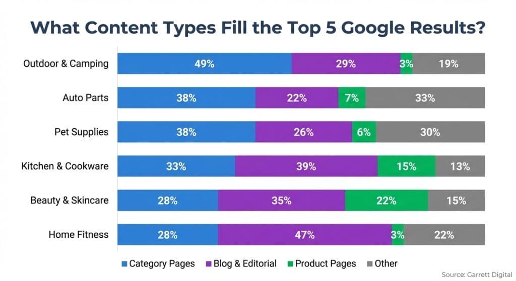 Stacked horizontal bar chart comparing the content types that fill the top 5 Google results across six e-commerce verticals. Outdoor gear is dominated by category pages at 49%. Home fitness is dominated by blog and editorial content at 47%. Beauty, kitchen, pet, and auto fall between the two extremes.