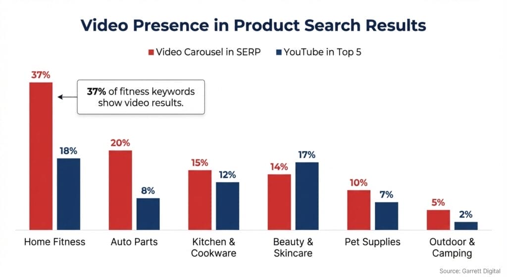 Grouped bar chart comparing video carousel frequency and YouTube organic top 5 presence across six e-commerce verticals. Home fitness leads with 37% video carousel and 18% YouTube organic presence. Outdoor and camping is lowest with 5% video carousel and 2% YouTube presence.